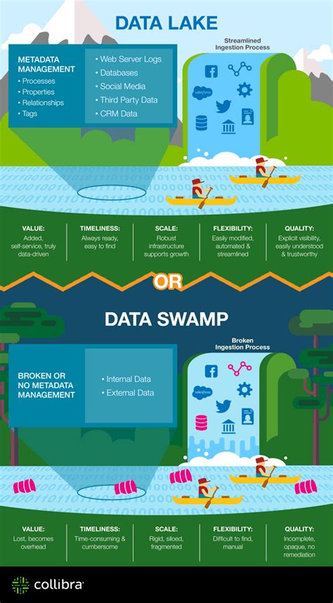 Data Lakes And The Data Lake Market The What Why And How