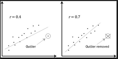 [Solved] ) What effects might an outlier have on a regression equation? | Course Hero