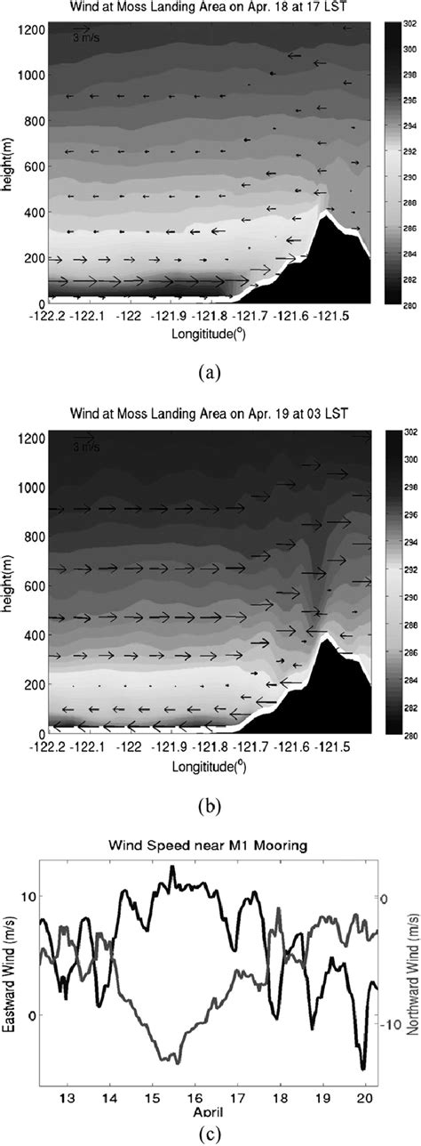 The Wind Vector Of The Typical A Sea And B Land Breezes Along A