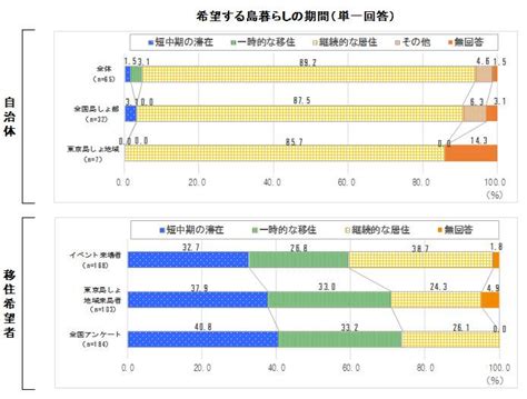 島しょ地域における自治体の定住促進に関する調査研究報告書 概要 公益財団法人 東京市町村自治調査会