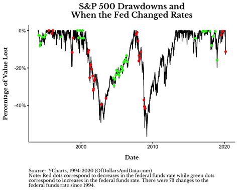 How Stocks Perform After The Fed Cuts Rates Of Dollars And Data