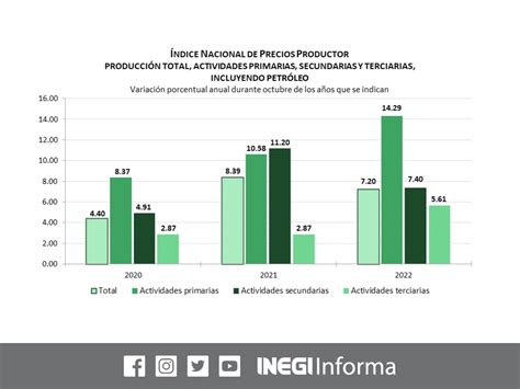 INEGI INFORMA on Twitter Revisa la información del Índice Nacional de