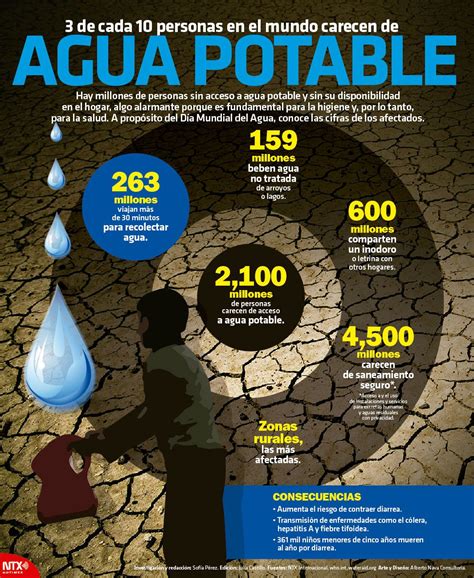 Acceso a agua potable en el mundo infógrafia Agua org mx