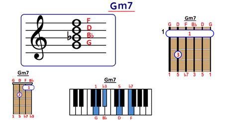 How to Play Gm7 Chord on Guitar, Ukulele and Piano