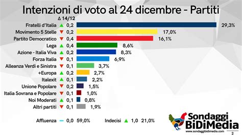 Sondaggi Politici Elettorali Oggi Dicembre Fdi Non Si Ferma