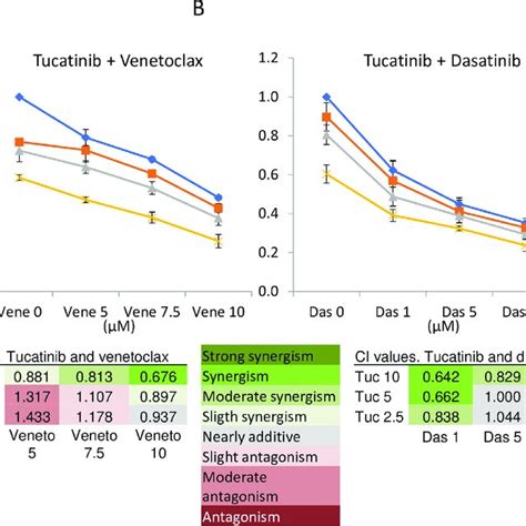 Sensitivity To Tucatinib Venetoclax And Dasatinib In KPL4 Cells Cells