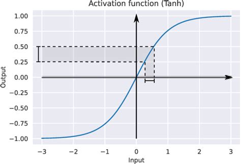 Función De Activación Tangente Hiperbólica Download Scientific Diagram