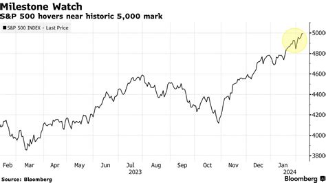 【米国市況】s＆p500は小幅続伸、国債利回り上昇－円売られ149円台 Bloomberg