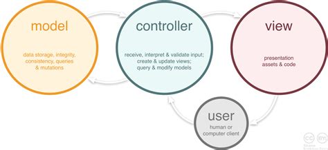 The Power Of Mvc With Aspnet Aspnetmvcangularjsweb Apissrswcf