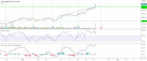 Titan Breakout From Trendline With Gap Up For Nse Titan By Sakashik