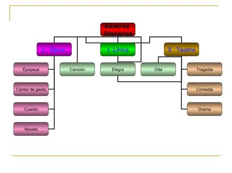 Esquema de los géneros literarios PPT