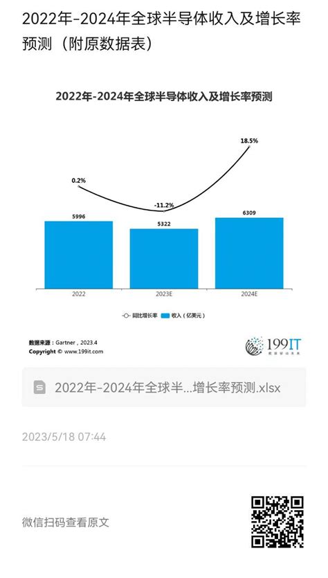 2022年 2024年全球半导体收入及增长率预测附原数据表 互联网数据资讯网 199IT 中文互联网数据研究资讯中心 199IT