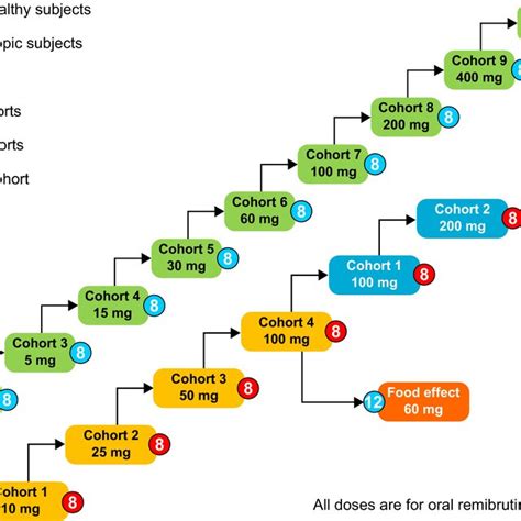 Pharmacokinetics and pharmacodynamics of remibrutinib after single oral... | Download Scientific ...