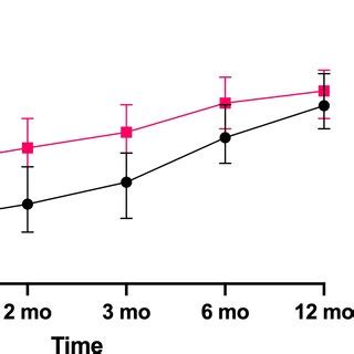 Comparison Of Resting Pressure RP Changes In Anal Canal Between Two