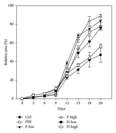 Hair Growth Promoting Effect In C Bl N Mice The Dorsal Skin Of Male