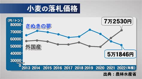 香川県産小麦「さぬきの夢」の収穫最盛期 外国産と価格逆転はチャンス？ 生産者から不安の声も Ksbニュース Ksb瀬戸内海放送