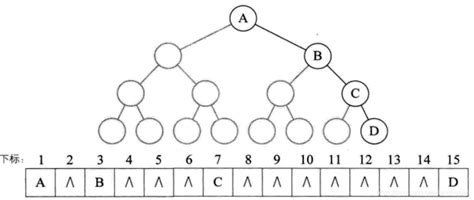 【数据结构】图解二叉树的存储结构二叉树的顺序存储结构图怎么画 Csdn博客