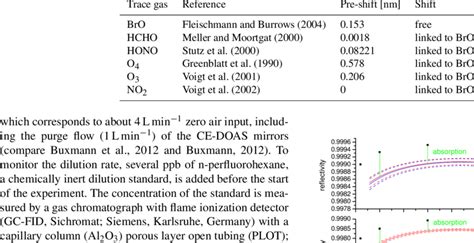 Literature Absorption Cross Sections Used In The Doas Evaluation The