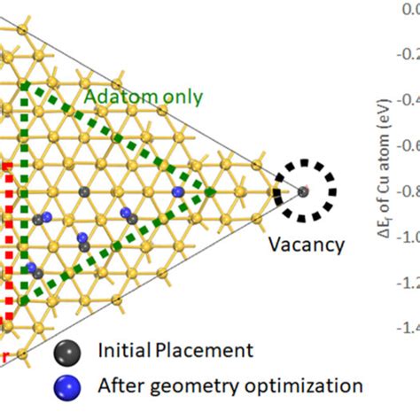 Initial And Final Placement Of Cu Atom At Si 1117 × 7 Surface By