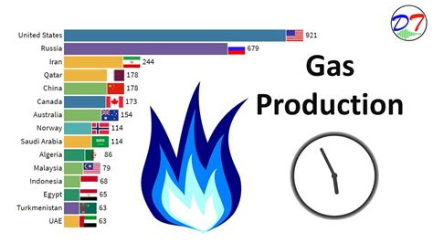 Top 15 Countries With Highest Gas Production 1970 To 2019 Youtube