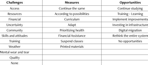 Categories And Subcategories According To Qualitative Analysis Download Scientific Diagram