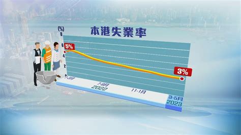 最新失業率維持3 學者指年輕組群失業率高與畢業後不急於找工風氣有關 無綫新聞tvb News