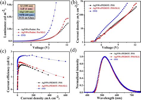 The Structure Of Oled And A Current Density Voltage B Download Scientific Diagram