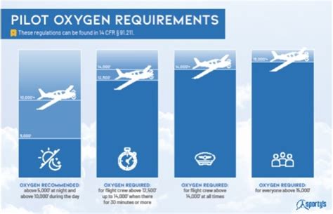 What Are The Aviation Oxygen Requirements