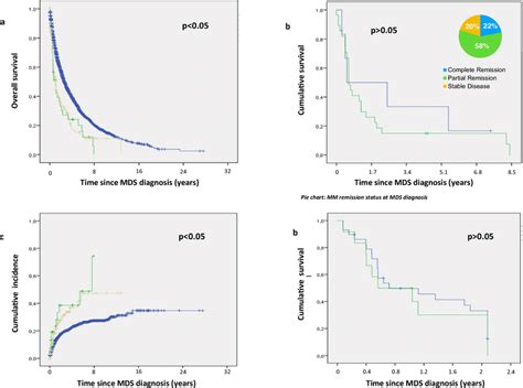 a median survival in mm-MDS (green), tMDS (brown) and de novo MDS ...