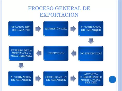 Proceso General Exportacion PPT