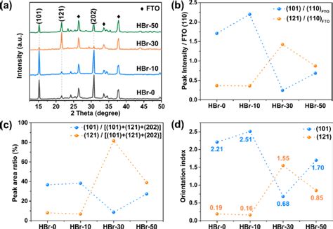 A XRD Patterns Of Samples HBr 0 HBr 10 HBr 30 And HBr 50