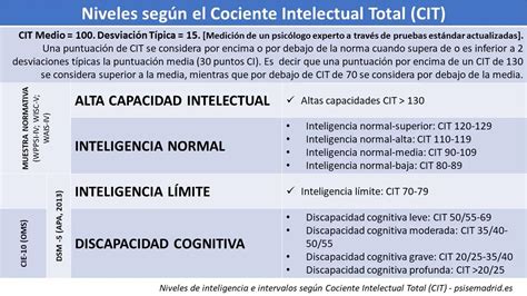 Clasificaci N Inteligencia Wiac Iv Importancia Educativa Iccsi