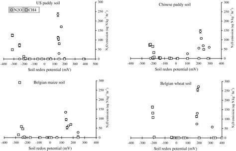 Nitrous Oxide N O And Methane Ch Emissions At Different Soil