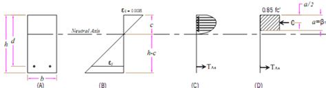 Strain And Stress Distribution For Cross Section Of The Singly Download Scientific Diagram