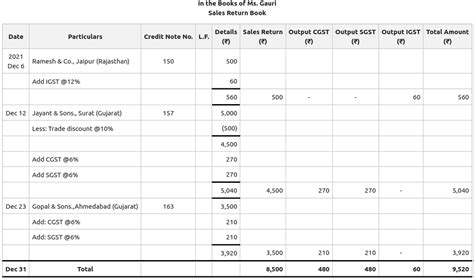 Sales Return Book: Meaning, Format, and Example - RB Webcity