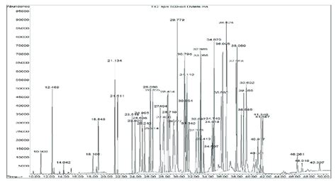 A Representative Chromatogram Obtained For The 56 Pesticides In A Rice