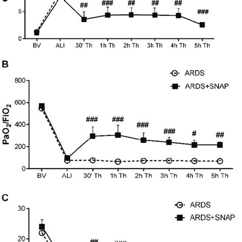 The Ratio Of Arterial Oxygen Partial Pressure To Fraction Of Inspired Download Scientific