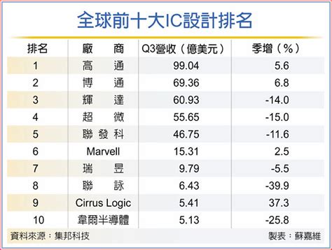 全球前十大ic設計 Q3營收縮水 產業．科技 工商時報