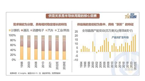 8幅图看懂半导体周期！ 文章来源：富国基金01半导体行业具有强周期性，是三重周期的嵌套。第一重周期是产品周期，即下游需求产品的更迭及所处