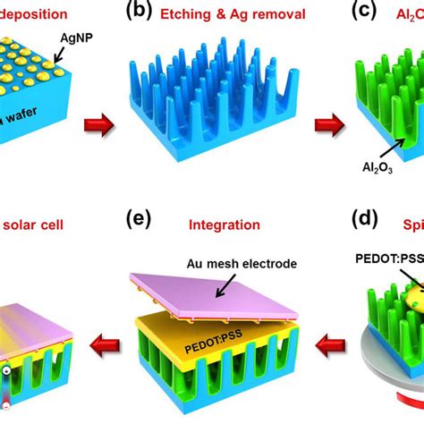 Fabrication Steps Of Sinwpedotpss Hybrid Solar Cell A Ag Nps