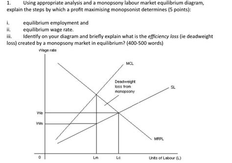 Solved Using Appropriate Analysis And A Monopsony Labour Chegg