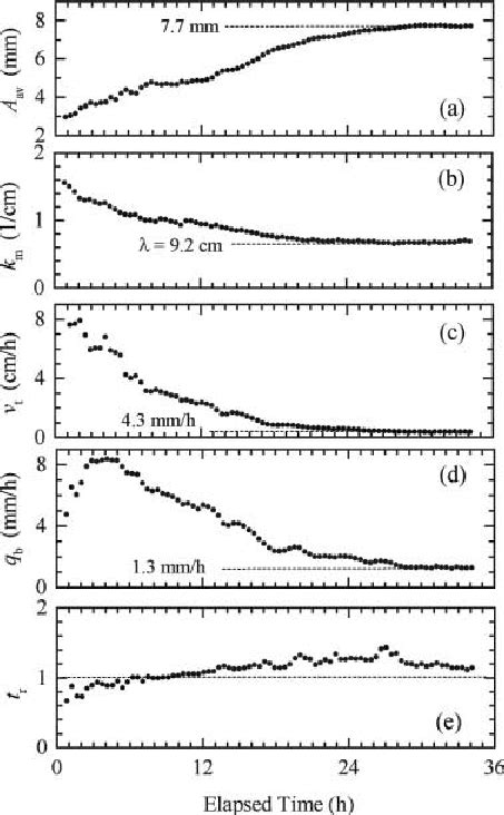 Temporal Evolution Of The Sediment Transport For Grains With Diameter D