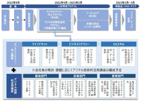 ものづくり産業のデジタル化に向けた人材育成・dx推進プラン策定支援プログラムについて【募集を終了しました】 宮城県公式ウェブサイト