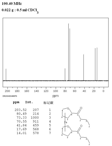 Acetylferrocene1271 55 2 1h Nmr Spectrum 59 Off