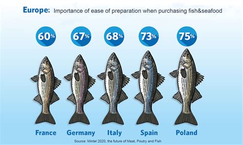 What Are The Biggest Fresh Fish Packaging Trends In Europe Amcor