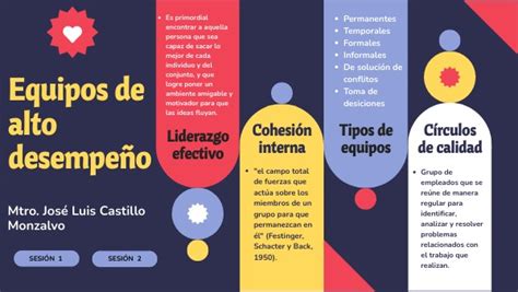 Equipos de alto desempeño infografia