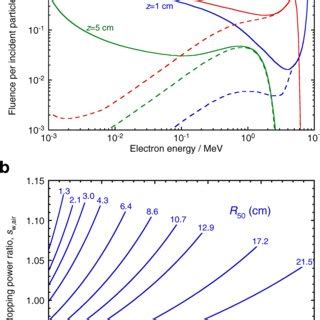 A Monte Carlo Calculated Electron Fluence Spectra For A Mv Broad