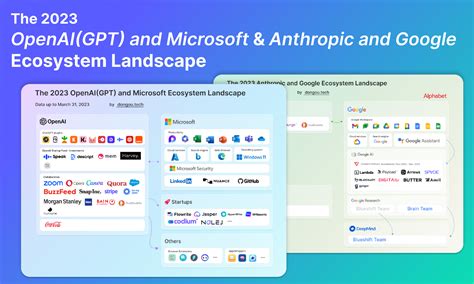 The 2023 OpenAI GPT And Microsoft Anthropic And Google Ecosystem