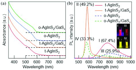 A Uv Vis Absorption And B Pl Spectra With Displayed Pl Qys For The