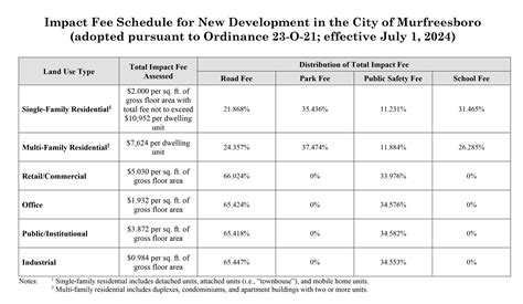 Impact Fee Schedule For New Development Murfreesboro Tn Official Website